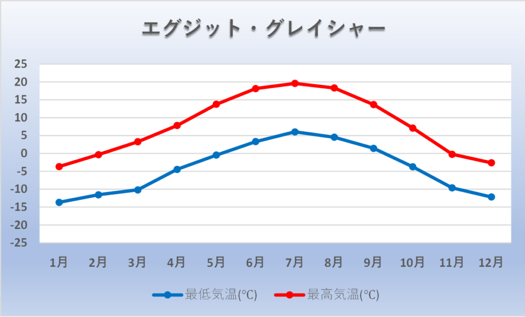 エグジットグレイシャーの天気