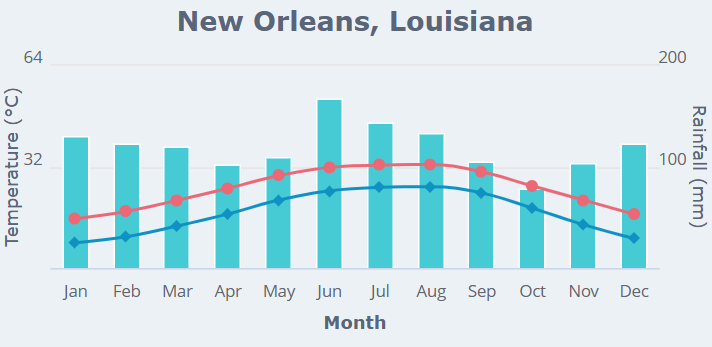 ニューオーリンズの月別平均気温(最高・最低)と降水量を示した年間気候グラフ。