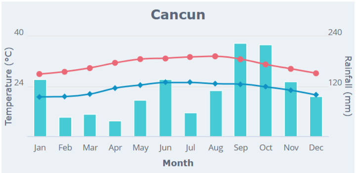 カンクンの天気と気温の特徴