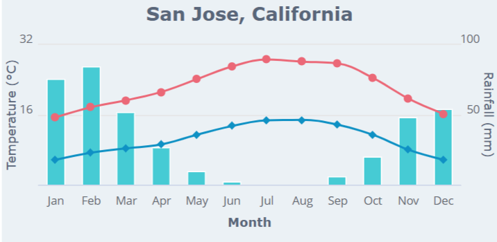 サンノゼの気温と降水量のグラフ