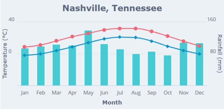 ナッシュビルの気温と降水量