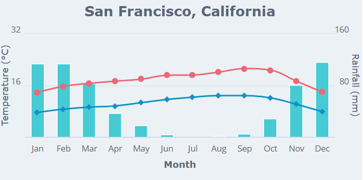 サンフランシスコの気温と降水量のグラフ